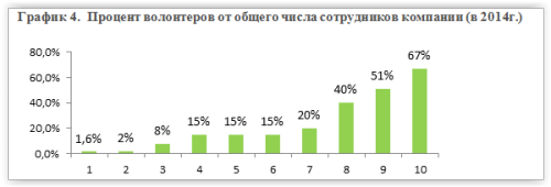 График 4._Процент волонтеров от общего числа сотрудников компании (в 2014г)