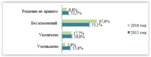 График 2