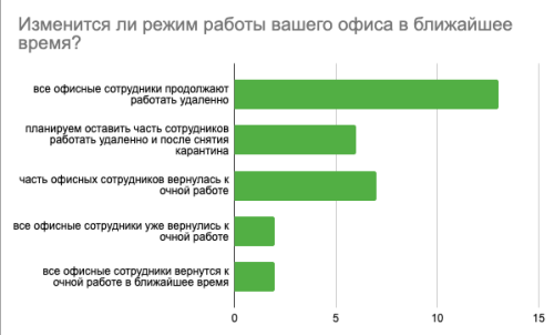 2. Режим работы