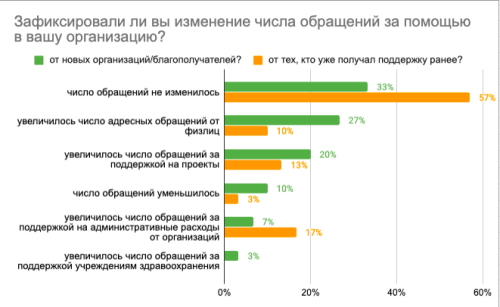 6. Обращения