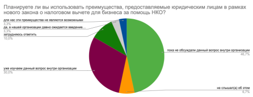 9. Налоговые льготы