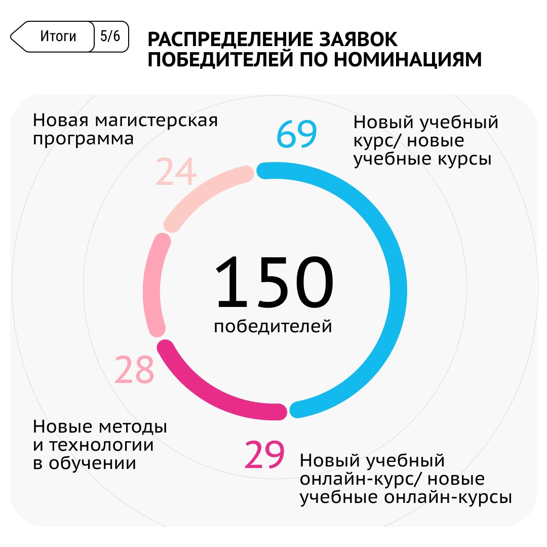 Фонд Потанина объявил результаты грантового конкурса для преподавателей  2022/23 — Новостной центр – Форум Доноров | Ассоциация грантодающих  организаций